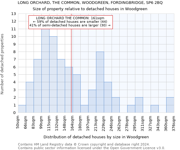 LONG ORCHARD, THE COMMON, WOODGREEN, FORDINGBRIDGE, SP6 2BQ: Size of property relative to detached houses in Woodgreen