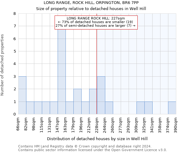 LONG RANGE, ROCK HILL, ORPINGTON, BR6 7PP: Size of property relative to detached houses in Well Hill