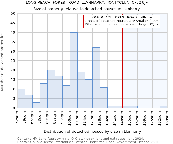 LONG REACH, FOREST ROAD, LLANHARRY, PONTYCLUN, CF72 9JF: Size of property relative to detached houses in Llanharry