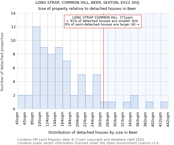 LONG STRAP, COMMON HILL, BEER, SEATON, EX12 3AQ: Size of property relative to detached houses in Beer