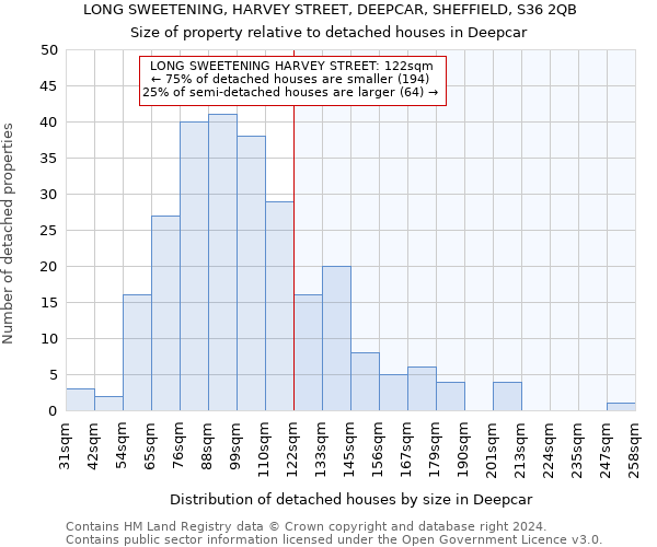 LONG SWEETENING, HARVEY STREET, DEEPCAR, SHEFFIELD, S36 2QB: Size of property relative to detached houses in Deepcar