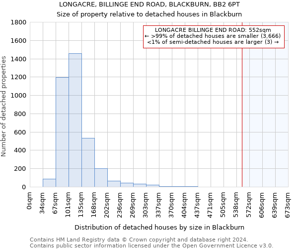 LONGACRE, BILLINGE END ROAD, BLACKBURN, BB2 6PT: Size of property relative to detached houses in Blackburn