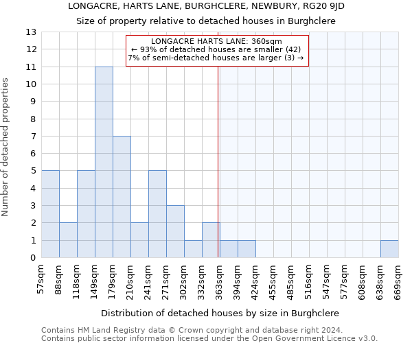 LONGACRE, HARTS LANE, BURGHCLERE, NEWBURY, RG20 9JD: Size of property relative to detached houses in Burghclere