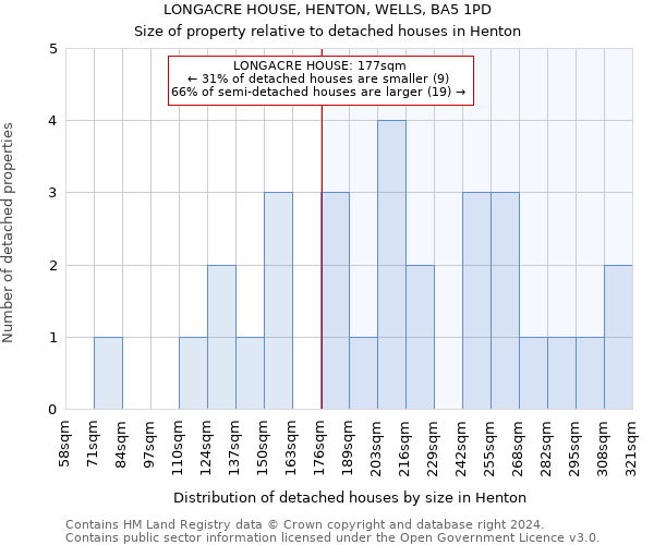 LONGACRE HOUSE, HENTON, WELLS, BA5 1PD: Size of property relative to detached houses in Henton