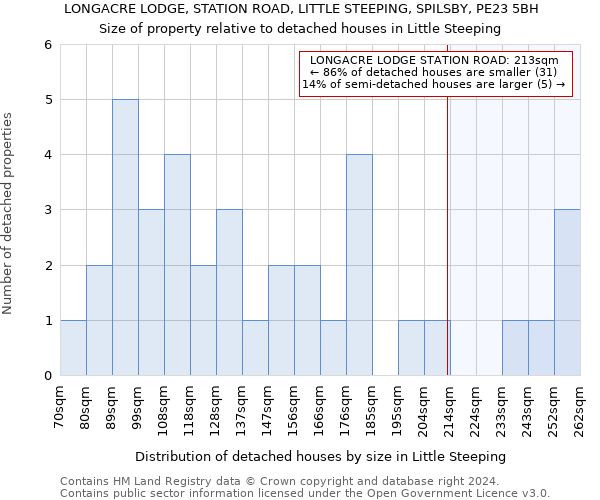 LONGACRE LODGE, STATION ROAD, LITTLE STEEPING, SPILSBY, PE23 5BH: Size of property relative to detached houses in Little Steeping