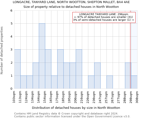 LONGACRE, TANYARD LANE, NORTH WOOTTON, SHEPTON MALLET, BA4 4AE: Size of property relative to detached houses in North Wootton