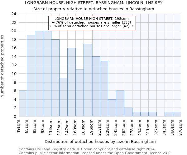 LONGBARN HOUSE, HIGH STREET, BASSINGHAM, LINCOLN, LN5 9EY: Size of property relative to detached houses in Bassingham