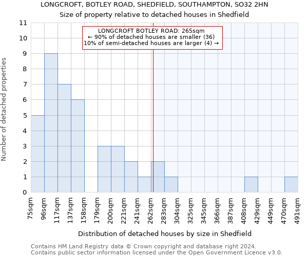 LONGCROFT, BOTLEY ROAD, SHEDFIELD, SOUTHAMPTON, SO32 2HN: Size of property relative to detached houses in Shedfield