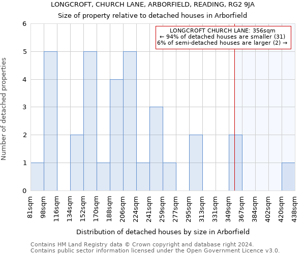 LONGCROFT, CHURCH LANE, ARBORFIELD, READING, RG2 9JA: Size of property relative to detached houses in Arborfield