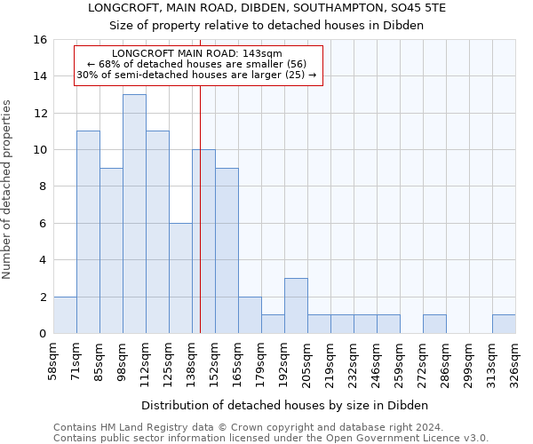 LONGCROFT, MAIN ROAD, DIBDEN, SOUTHAMPTON, SO45 5TE: Size of property relative to detached houses in Dibden