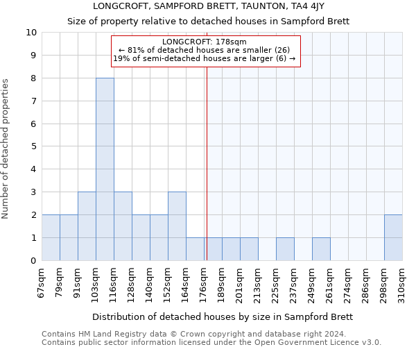 LONGCROFT, SAMPFORD BRETT, TAUNTON, TA4 4JY: Size of property relative to detached houses in Sampford Brett