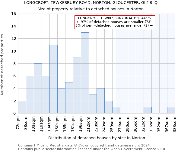 LONGCROFT, TEWKESBURY ROAD, NORTON, GLOUCESTER, GL2 9LQ: Size of property relative to detached houses in Norton