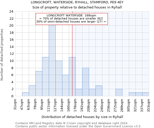 LONGCROFT, WATERSIDE, RYHALL, STAMFORD, PE9 4EY: Size of property relative to detached houses in Ryhall