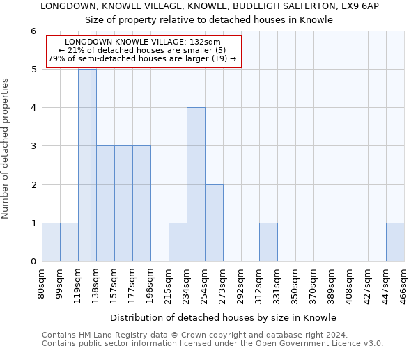 LONGDOWN, KNOWLE VILLAGE, KNOWLE, BUDLEIGH SALTERTON, EX9 6AP: Size of property relative to detached houses in Knowle