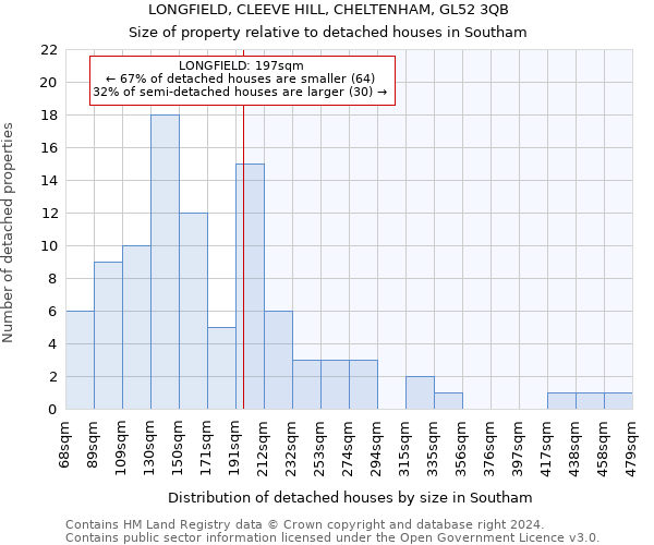 LONGFIELD, CLEEVE HILL, CHELTENHAM, GL52 3QB: Size of property relative to detached houses in Southam