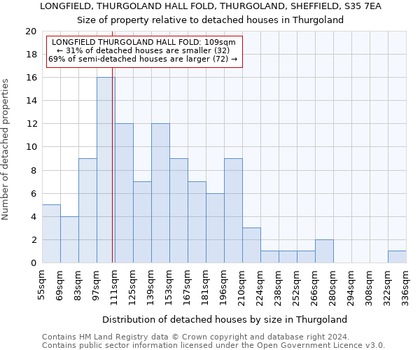 LONGFIELD, THURGOLAND HALL FOLD, THURGOLAND, SHEFFIELD, S35 7EA: Size of property relative to detached houses in Thurgoland