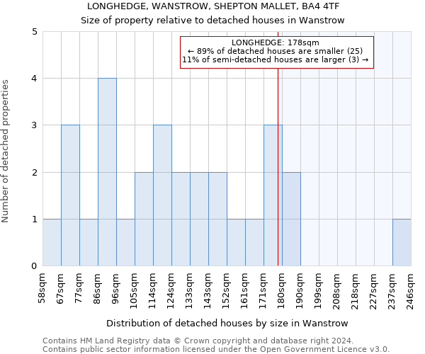 LONGHEDGE, WANSTROW, SHEPTON MALLET, BA4 4TF: Size of property relative to detached houses in Wanstrow