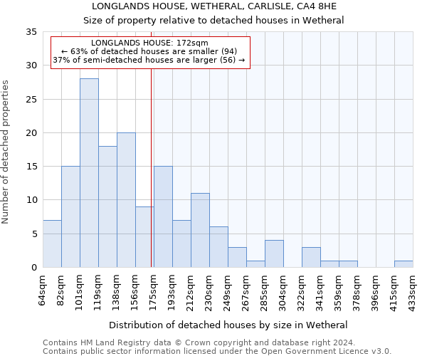 LONGLANDS HOUSE, WETHERAL, CARLISLE, CA4 8HE: Size of property relative to detached houses in Wetheral