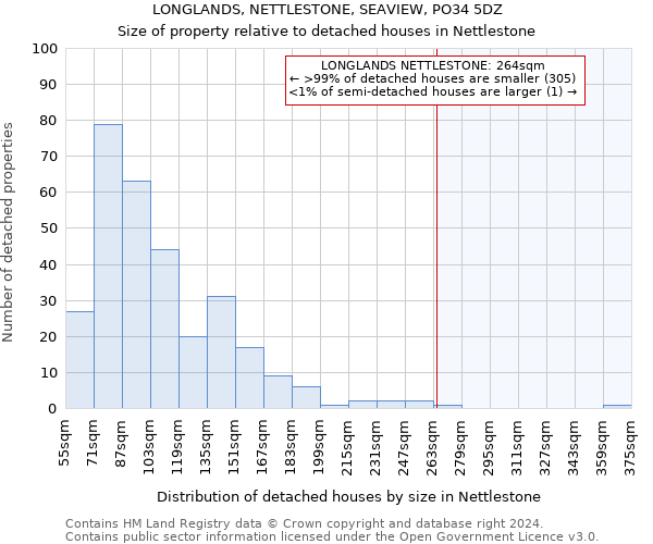 LONGLANDS, NETTLESTONE, SEAVIEW, PO34 5DZ: Size of property relative to detached houses in Nettlestone