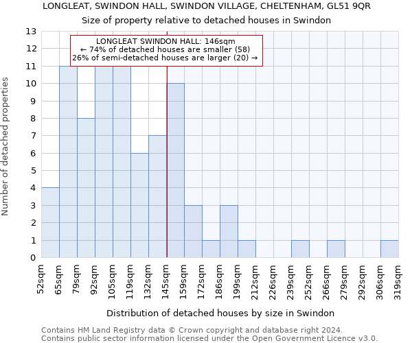 LONGLEAT, SWINDON HALL, SWINDON VILLAGE, CHELTENHAM, GL51 9QR: Size of property relative to detached houses in Swindon