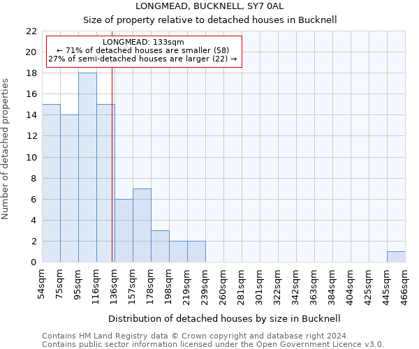 LONGMEAD, BUCKNELL, SY7 0AL: Size of property relative to detached houses in Bucknell