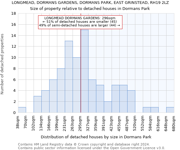 LONGMEAD, DORMANS GARDENS, DORMANS PARK, EAST GRINSTEAD, RH19 2LZ: Size of property relative to detached houses in Dormans Park