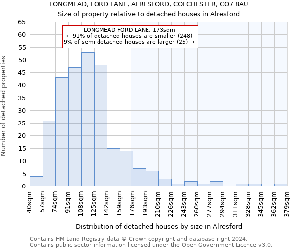 LONGMEAD, FORD LANE, ALRESFORD, COLCHESTER, CO7 8AU: Size of property relative to detached houses in Alresford