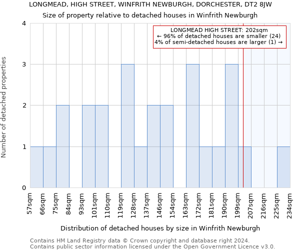 LONGMEAD, HIGH STREET, WINFRITH NEWBURGH, DORCHESTER, DT2 8JW: Size of property relative to detached houses in Winfrith Newburgh