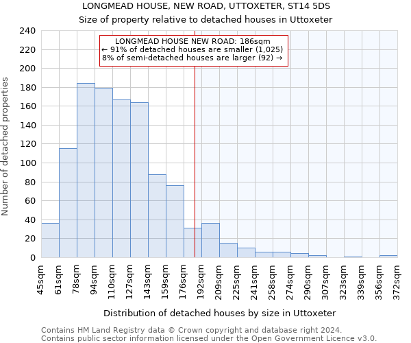 LONGMEAD HOUSE, NEW ROAD, UTTOXETER, ST14 5DS: Size of property relative to detached houses in Uttoxeter