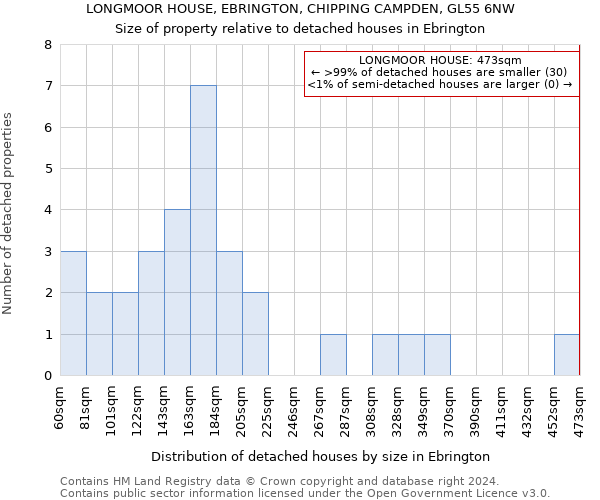 LONGMOOR HOUSE, EBRINGTON, CHIPPING CAMPDEN, GL55 6NW: Size of property relative to detached houses in Ebrington