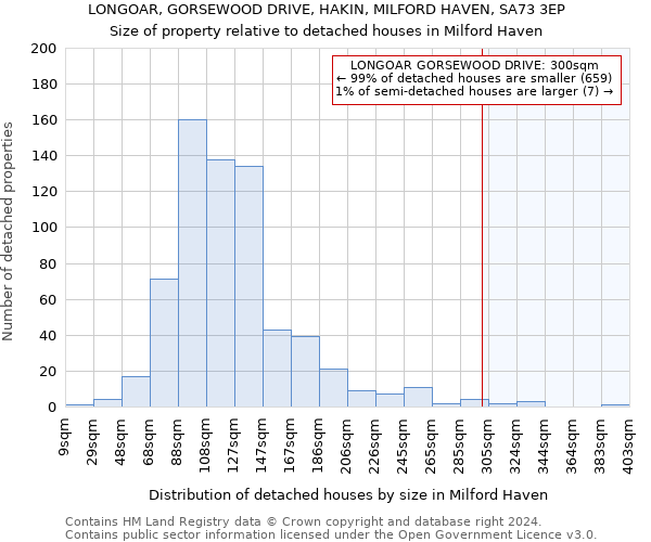 LONGOAR, GORSEWOOD DRIVE, HAKIN, MILFORD HAVEN, SA73 3EP: Size of property relative to detached houses in Milford Haven