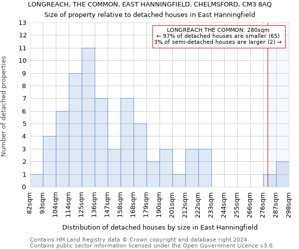 LONGREACH, THE COMMON, EAST HANNINGFIELD, CHELMSFORD, CM3 8AQ: Size of property relative to detached houses in East Hanningfield