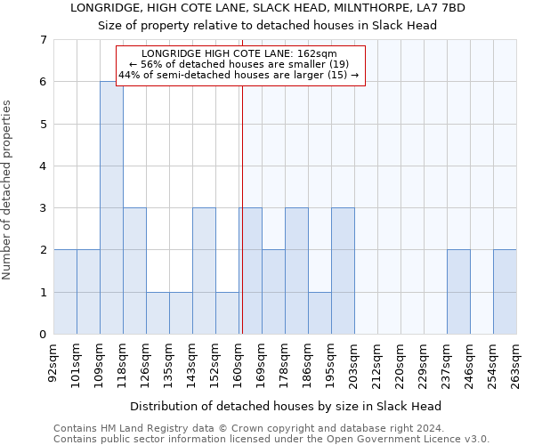 LONGRIDGE, HIGH COTE LANE, SLACK HEAD, MILNTHORPE, LA7 7BD: Size of property relative to detached houses in Slack Head