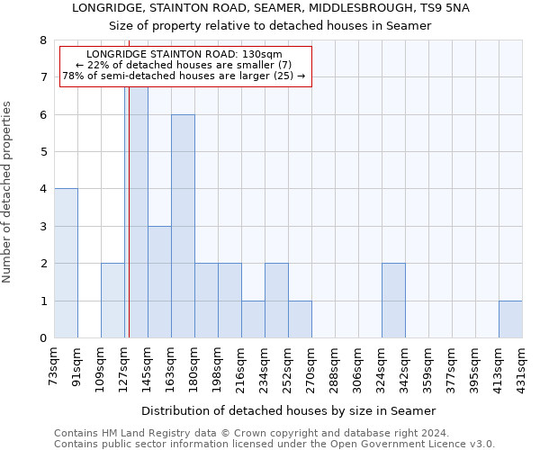 LONGRIDGE, STAINTON ROAD, SEAMER, MIDDLESBROUGH, TS9 5NA: Size of property relative to detached houses in Seamer