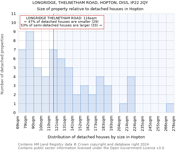 LONGRIDGE, THELNETHAM ROAD, HOPTON, DISS, IP22 2QY: Size of property relative to detached houses in Hopton