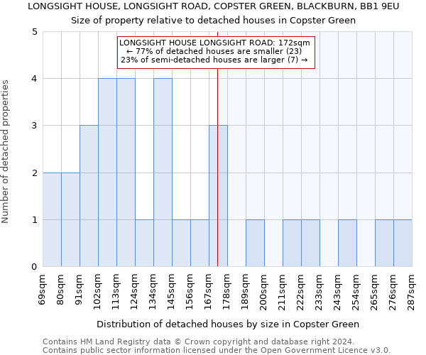 LONGSIGHT HOUSE, LONGSIGHT ROAD, COPSTER GREEN, BLACKBURN, BB1 9EU: Size of property relative to detached houses in Copster Green