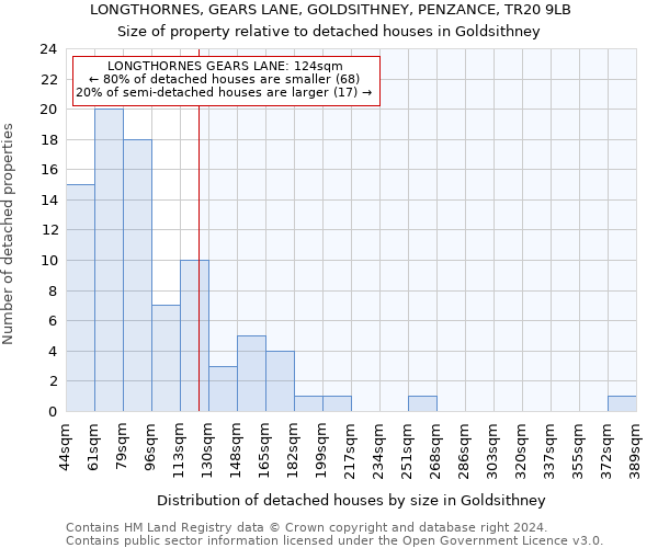 LONGTHORNES, GEARS LANE, GOLDSITHNEY, PENZANCE, TR20 9LB: Size of property relative to detached houses in Goldsithney