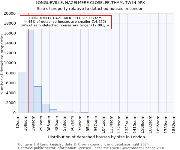 LONGUEVILLE, HAZELMERE CLOSE, FELTHAM, TW14 9PX: Size of property relative to detached houses in London