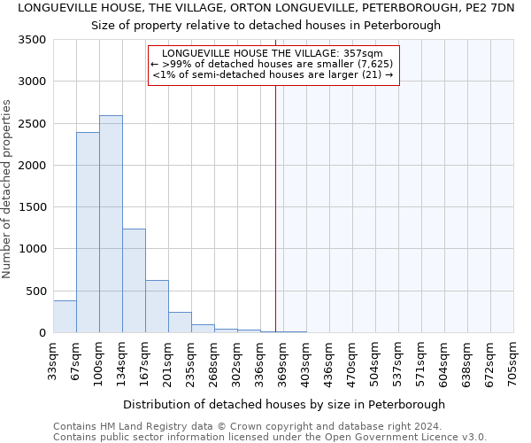 LONGUEVILLE HOUSE, THE VILLAGE, ORTON LONGUEVILLE, PETERBOROUGH, PE2 7DN: Size of property relative to detached houses in Peterborough