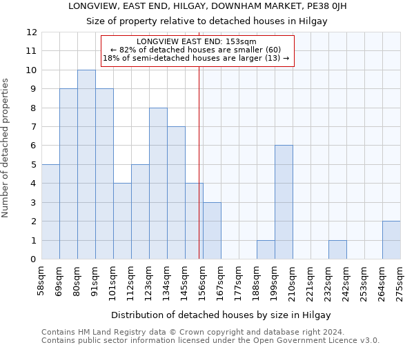 LONGVIEW, EAST END, HILGAY, DOWNHAM MARKET, PE38 0JH: Size of property relative to detached houses in Hilgay