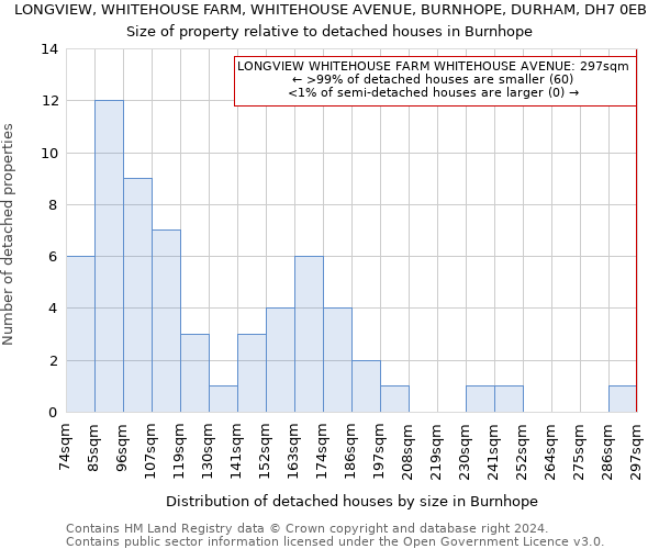 LONGVIEW, WHITEHOUSE FARM, WHITEHOUSE AVENUE, BURNHOPE, DURHAM, DH7 0EB: Size of property relative to detached houses in Burnhope