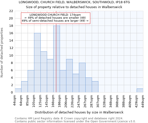 LONGWOOD, CHURCH FIELD, WALBERSWICK, SOUTHWOLD, IP18 6TG: Size of property relative to detached houses in Walberswick