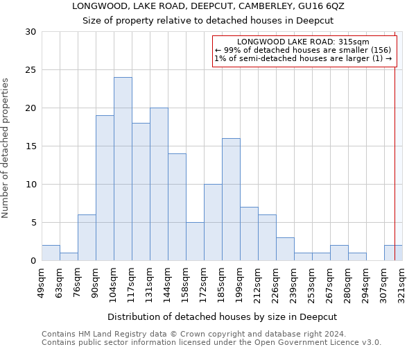 LONGWOOD, LAKE ROAD, DEEPCUT, CAMBERLEY, GU16 6QZ: Size of property relative to detached houses in Deepcut