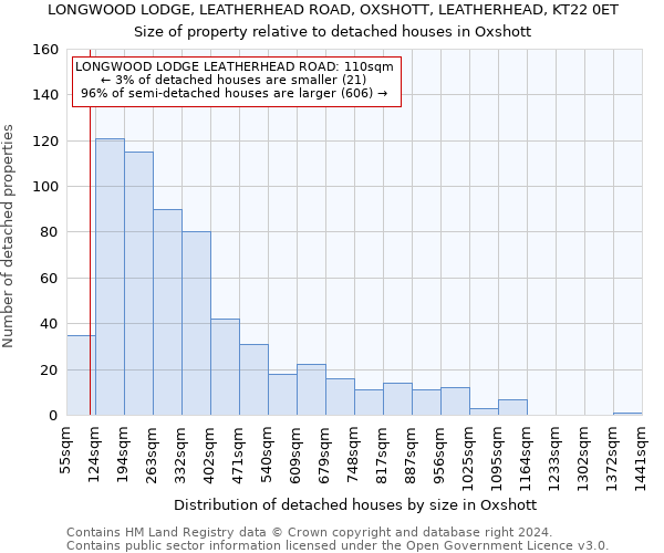 LONGWOOD LODGE, LEATHERHEAD ROAD, OXSHOTT, LEATHERHEAD, KT22 0ET: Size of property relative to detached houses in Oxshott