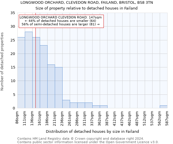 LONGWOOD ORCHARD, CLEVEDON ROAD, FAILAND, BRISTOL, BS8 3TN: Size of property relative to detached houses in Failand