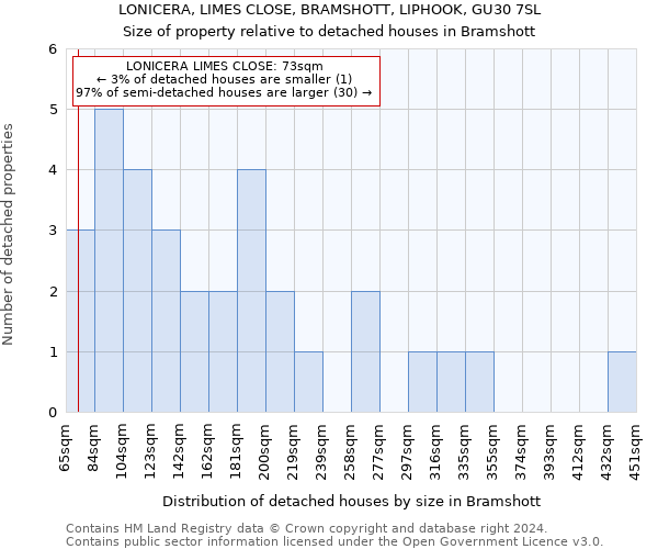 LONICERA, LIMES CLOSE, BRAMSHOTT, LIPHOOK, GU30 7SL: Size of property relative to detached houses in Bramshott