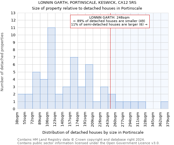 LONNIN GARTH, PORTINSCALE, KESWICK, CA12 5RS: Size of property relative to detached houses in Portinscale