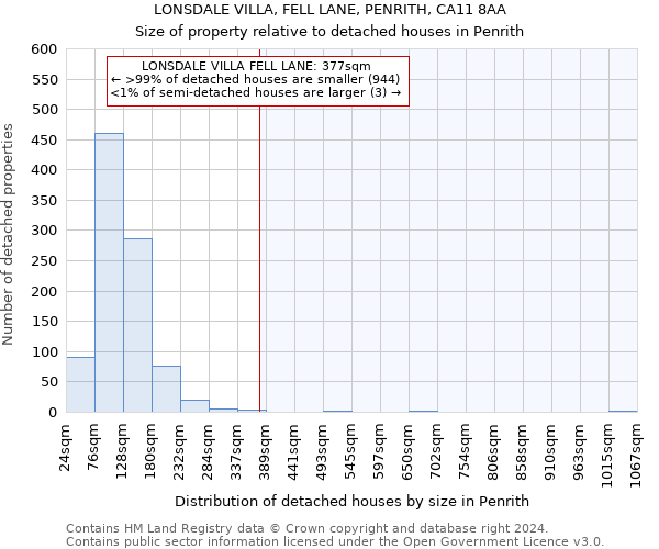 LONSDALE VILLA, FELL LANE, PENRITH, CA11 8AA: Size of property relative to detached houses in Penrith