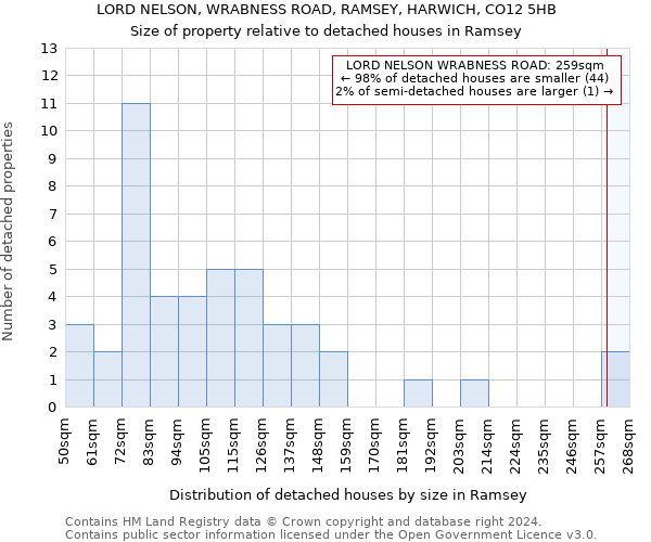 LORD NELSON, WRABNESS ROAD, RAMSEY, HARWICH, CO12 5HB: Size of property relative to detached houses in Ramsey