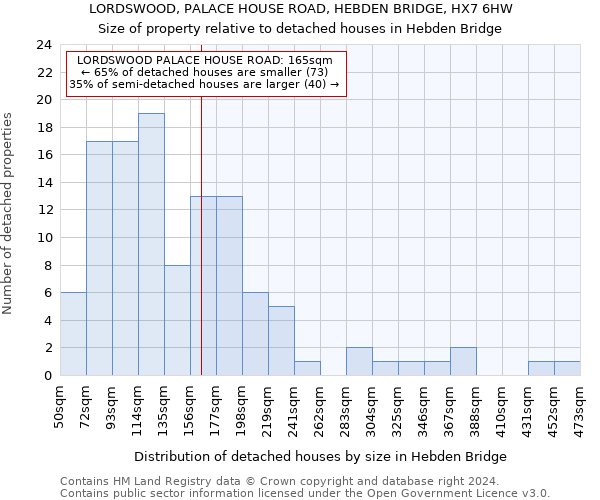 LORDSWOOD, PALACE HOUSE ROAD, HEBDEN BRIDGE, HX7 6HW: Size of property relative to detached houses in Hebden Bridge